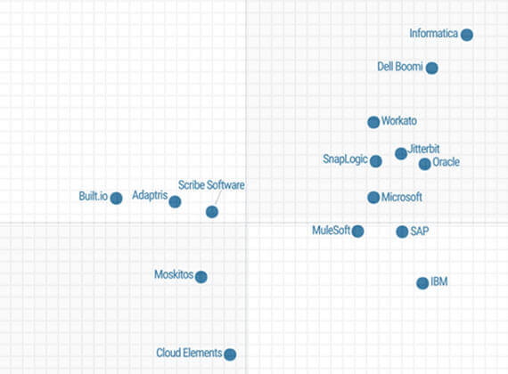 managed file transfer gartner magic quadrant managed file transfer gartner magic quadrant