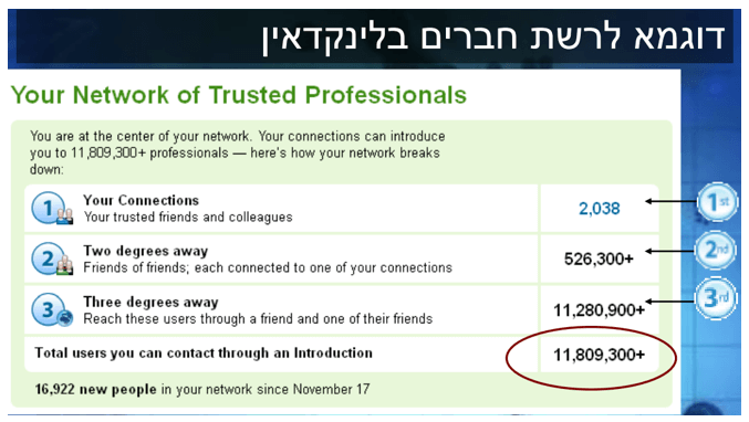 דוגמא לרשת חברים בלינקדאין